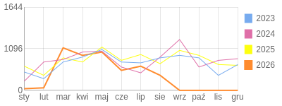 Wykres roczny blog rowerowy yurek55.bikestats.pl